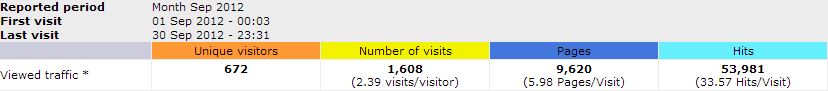 GHOSTHUNTERS.GR STATS SEPTEMMVRIOS 2012